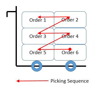 Sequence Cart and Reverse Sequence Picking